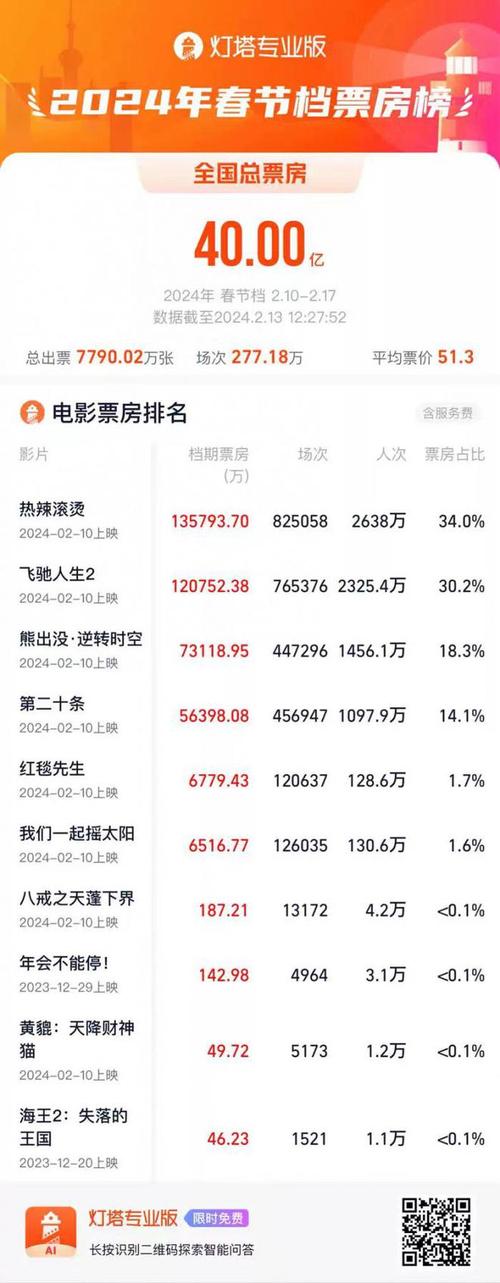 2022年春节电影排行榜前十名,最佳精选数据资料_手机版24.02.60